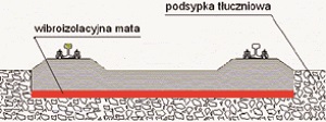 Krzysztof Stypuła, wibroizolacja, nawierzchnia szynowa, mata wibroizolacyjna